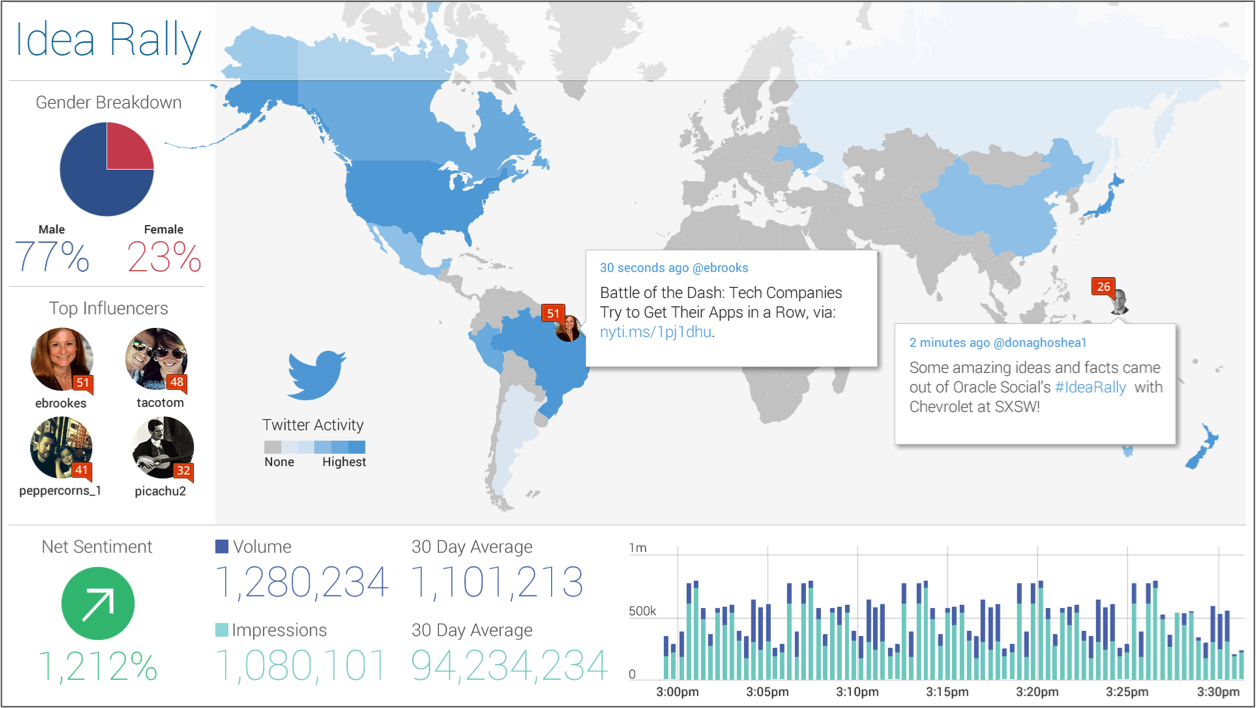 Oracle Social Cloud