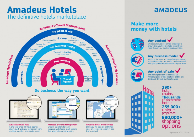 Amadeus Hostelería
