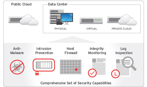 Trend micro Hybrid Cloud