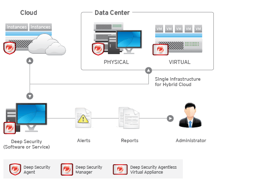 Trend micro Hybrid Cloud